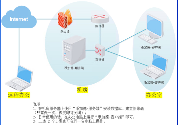 币加德制造业精简erp方案插图