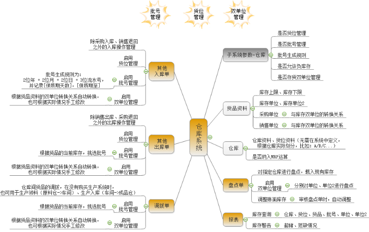 ERP软件教程插图7