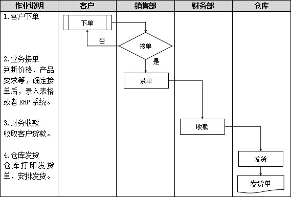 erp系统业务流程图