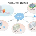 币加德erp系统 - 网络架构图